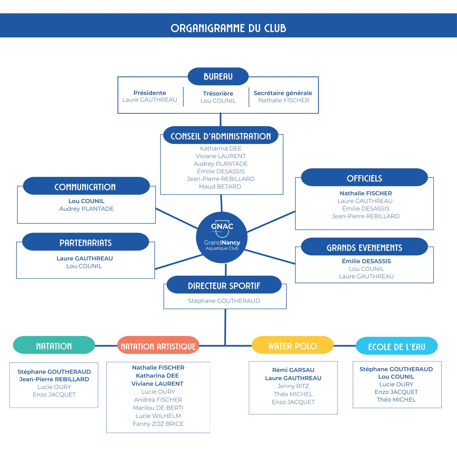 ORGANIGRAMME GNAC 25-26 V2